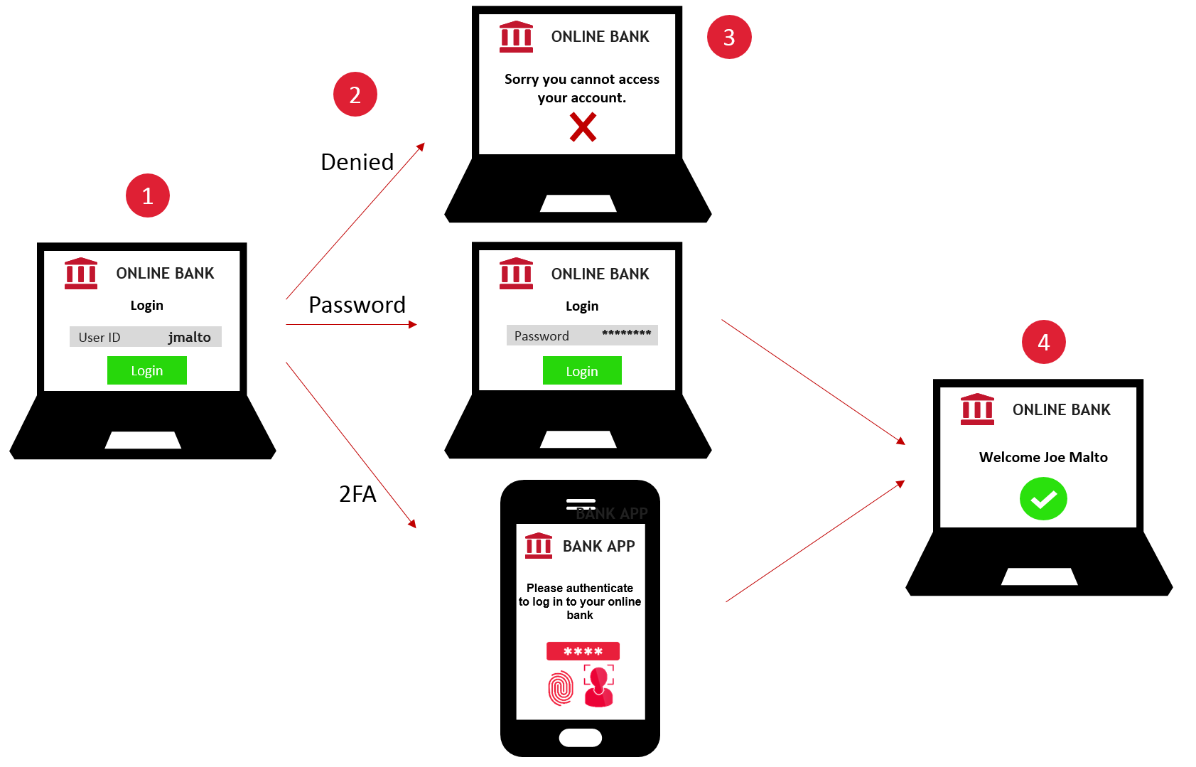 Risk evaluation and authentication feedback overview