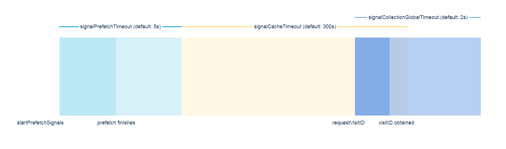 Behavior of three timeouts image.png