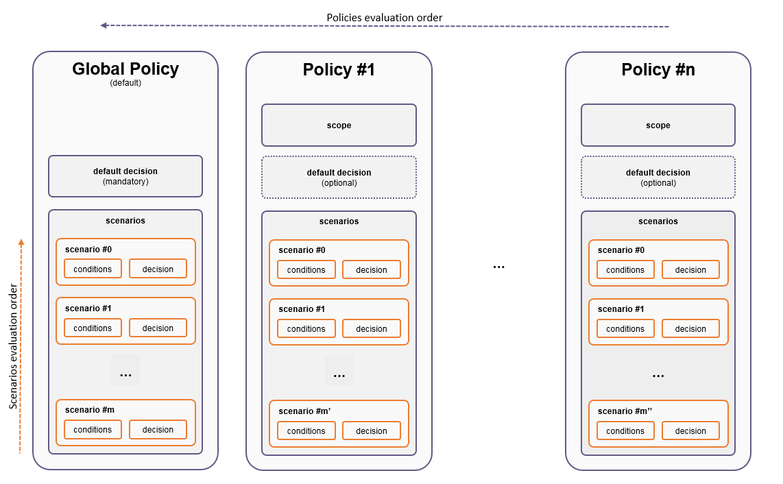 Policies and Policy Manager Scenarios Structure Policies and Policy Manager Scenarios Structure