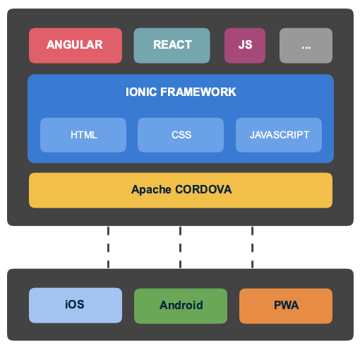 Cross-platform architecture