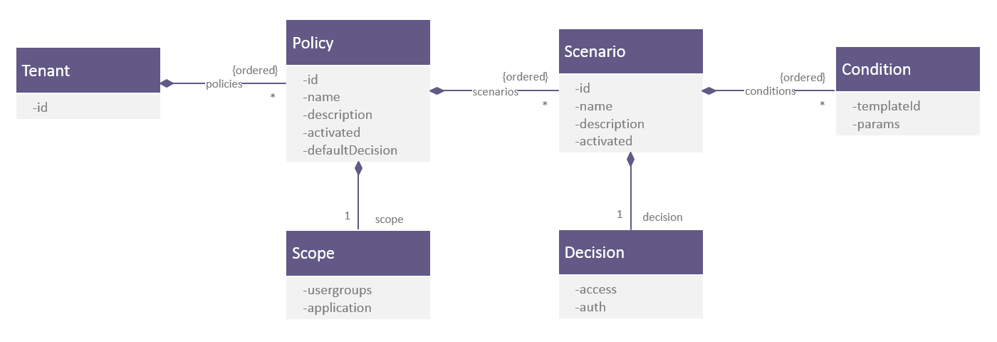 Figure 5 - Policy Manager Object Model Figure 5 - Policy Manager Object Model