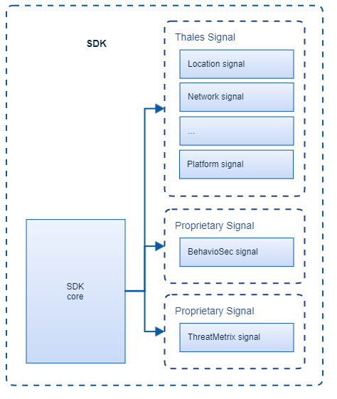 Internal components and signal groups of Risk Management SDK Internal components and signal groups of Risk Management SDK