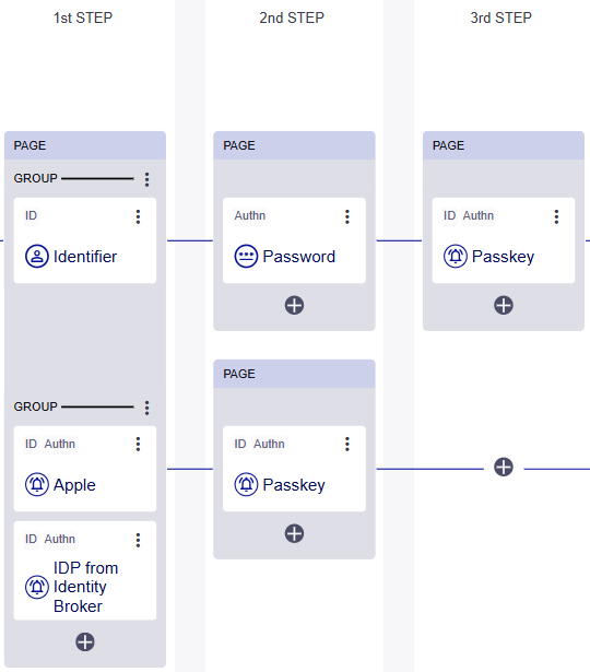 Steps in a journey diagram