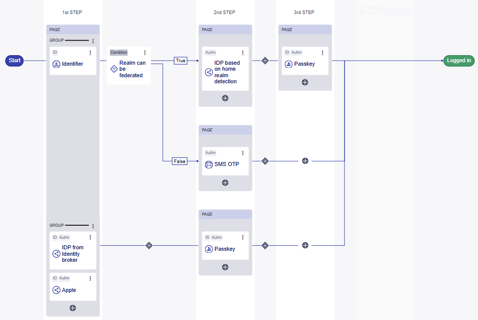 Authentication journey in the journey editor