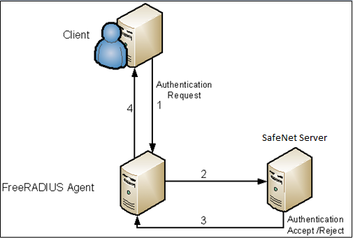 FreeRADIUS agent flow