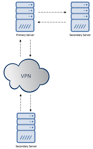 Server replication Setup