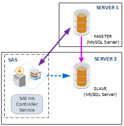 SAS HA Deployment