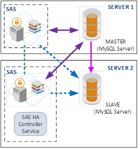 SAS HA Deployment