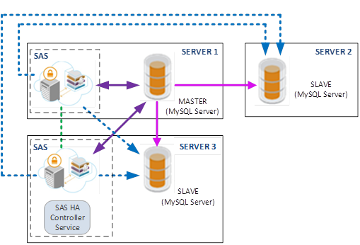 SAS HA Deployment