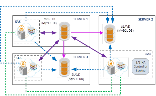 SAS HA Deployment