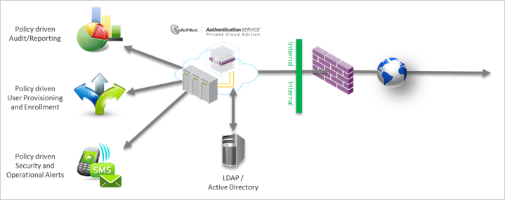 LDAP/AD Integration