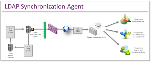 LDAP/AD Synchronization Agent