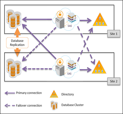 Large Deploymenet with Failovers