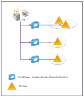 LDAP External User Sources