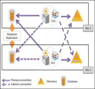 Medium Deployments with Failover