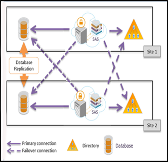 Medium Deployments with Failover & Database