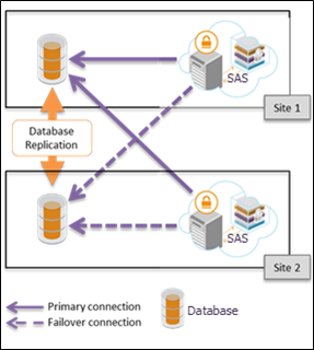 Small Deployments with Failover