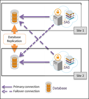 Small Deployments with Failover and Site Specific Database