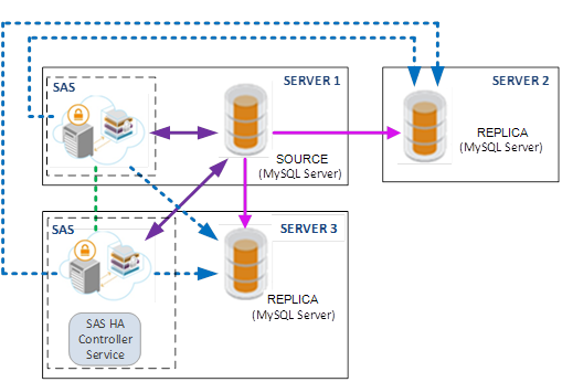 SAS HA Deployment scenerio 3 SAS HA Deployment