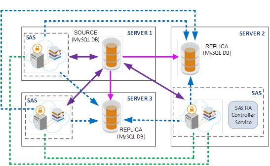 SAS HA Deployment scenerio 4 SAS HA Deployment
