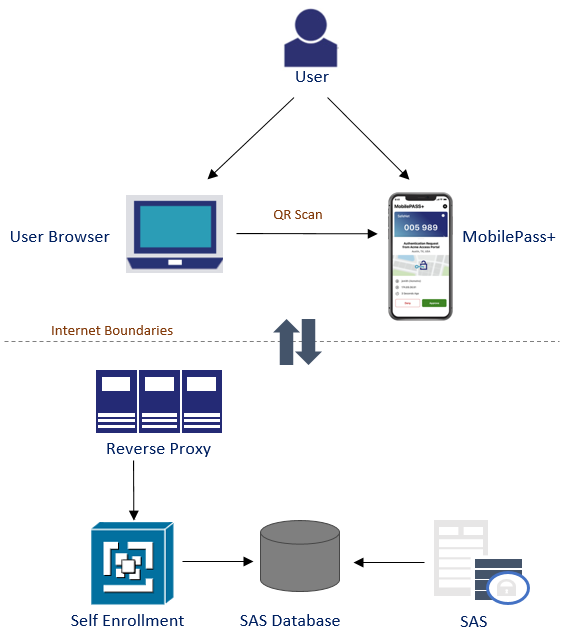 MobilePass+ users communicating with SAS