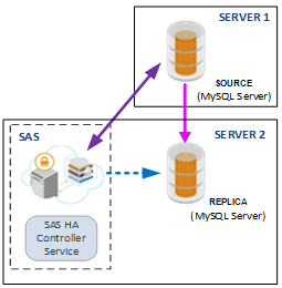 SAS HA deployment scenerio 1 SAS HA Deployment