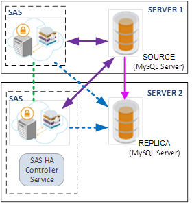 SAS HA deployment scenerio 2 SAS HA Deployment