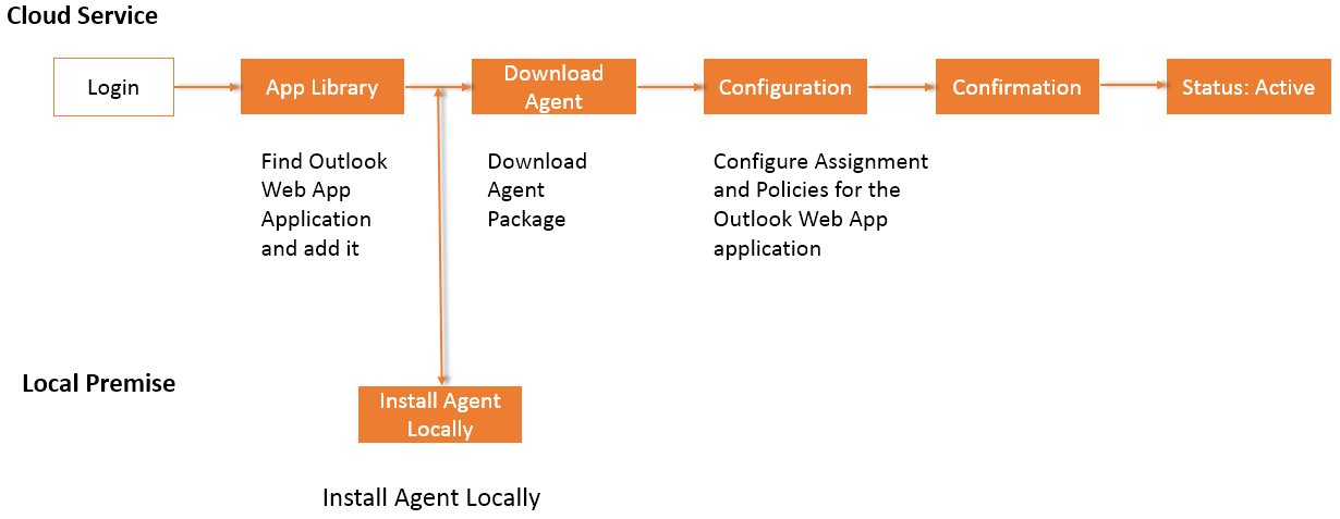 Installation and Configuration Workflow