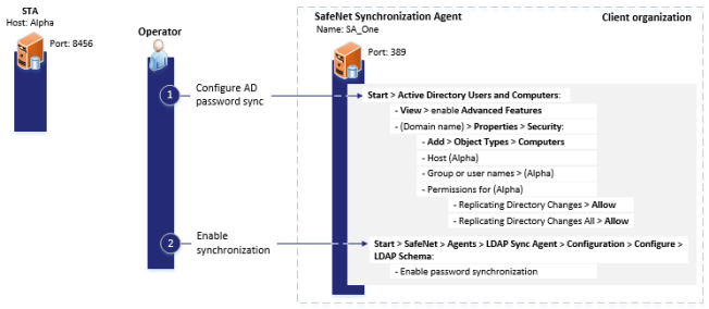 Diagram of how to configure Active Directory password synchronization